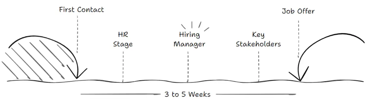 The PM interview lifecycle